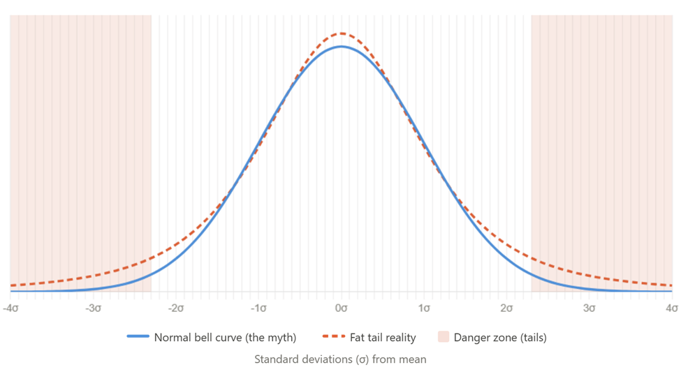 Understanding Risk, Probability The Ghost in the Curve: The Fat Tail Trap: